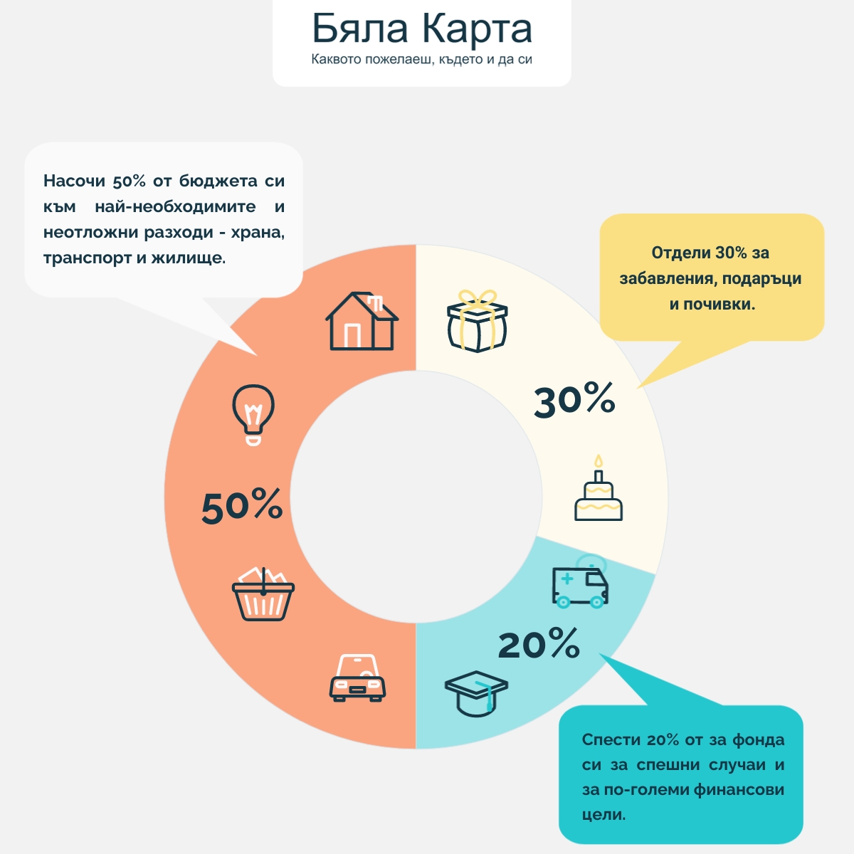 50/30/20 правило за спестяване