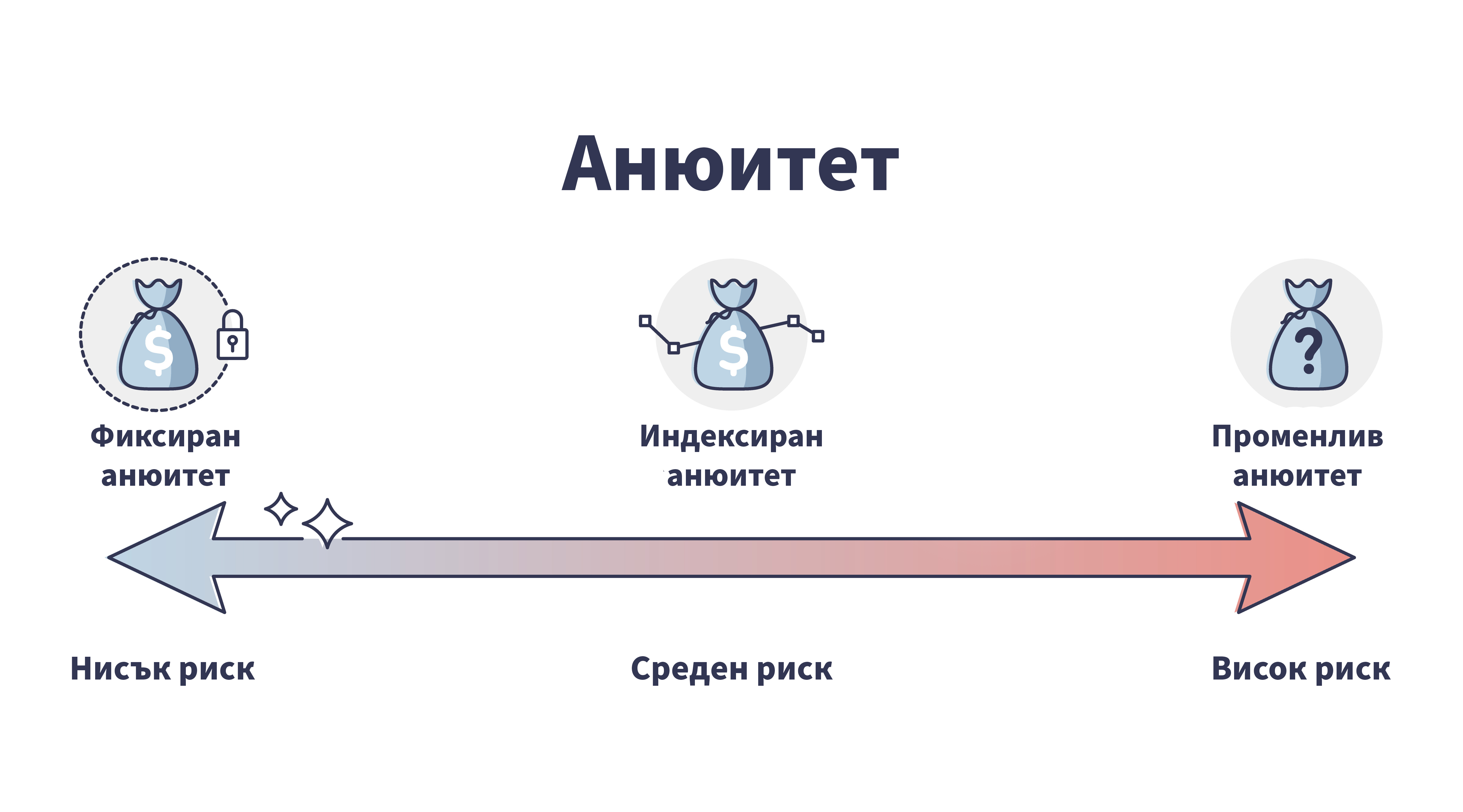 инфографика показваща видовете риск при видовете анюитет